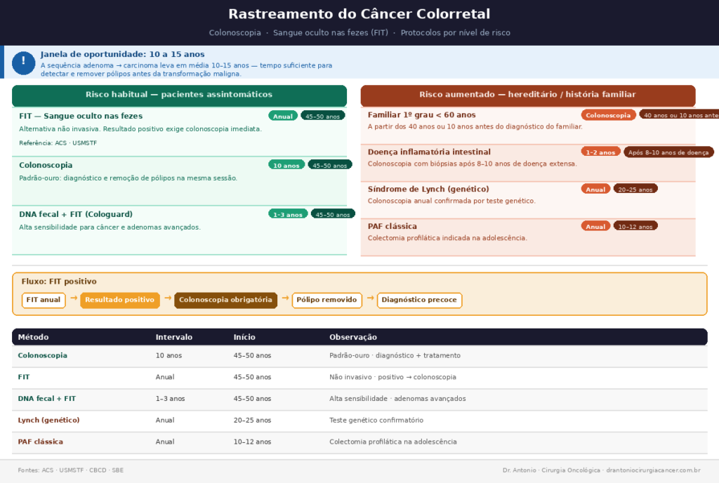 Rastreamento de câncer colorretal — colonoscopia e prevenção'