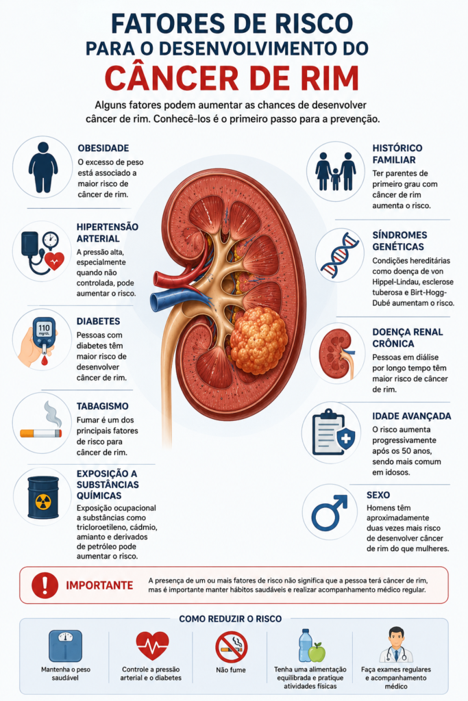 Infográfico fatores de risco para o desenvolvimento do câncer de rim